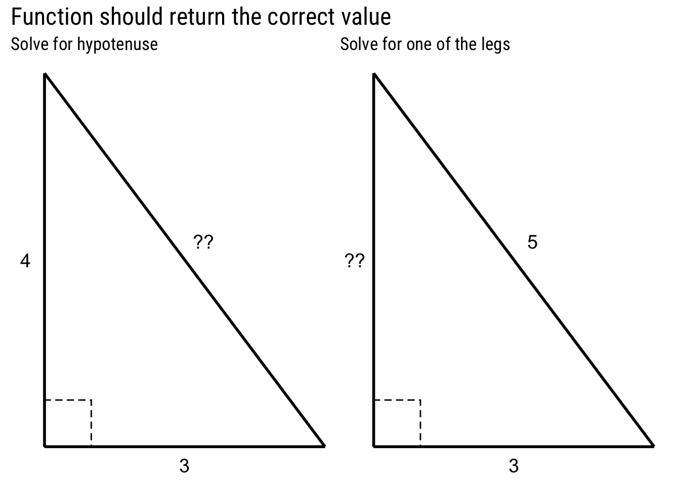 Correct use cases of the function.