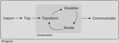 Data science workflow. Source: [R for Data Science](http://r4ds.had.co.nz/) by Garrett Grolemund and Hadley Wickham.