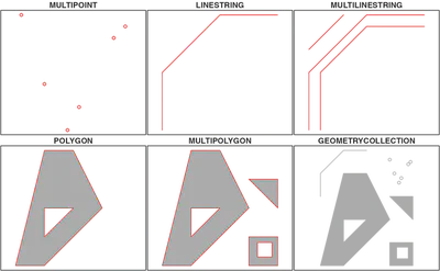 Source: [Simple Features for R](https://r-spatial.github.io/sf/articles/sf1.html#sf-objects-with-simple-features-1)